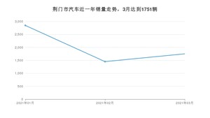 3月荆门市汽车销量情况如何? 本田CR-V排名第一(2021年)
