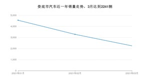 娄底市3月汽车销量数据发布 哈弗H6排名第一(2021年)