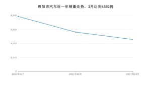 绵阳市3月汽车销量统计 长安CS75排名第一(2021年)