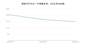 铜陵市3月汽车销量数据发布 小蚂蚁排名第一(2021年)