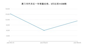 3月厦门市汽车销量数据统计 比亚迪D1排名第一(2021年)