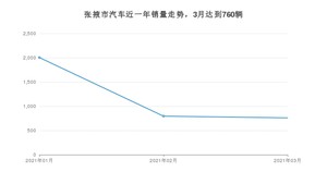 3月张掖市汽车销量情况如何? 长安CS75排名第一(2021年)