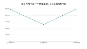 北京市3月汽车销量数据发布 迈腾排名第一(2021年)