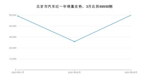 北京市3月汽车销量数据发布 迈腾排名第一(2021年)