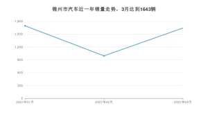 3月锦州市汽车销量情况如何? 本田CR-V排名第一(2021年)
