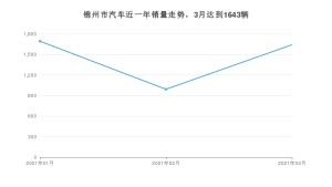 3月锦州市汽车销量情况如何? 本田CR-V排名第一(2021年)