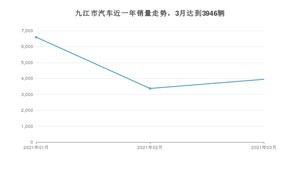 九江市3月汽车销量 朗逸排名第一(2021年)