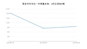 酒泉市3月汽车销量统计 长安CS75排名第一(2021年)