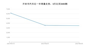 开封市3月汽车销量统计 欧拉黑猫排名第一(2021年)