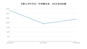 马鞍山市3月汽车销量数据发布 哈弗H6排名第一(2021年)