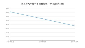 3月南充市汽车销量情况如何? 长安CS75排名第一(2021年)