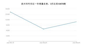 泉州市3月汽车销量数据发布 朗逸排名第一(2021年)