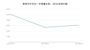 渭南市3月汽车销量 英朗排名第一(2021年)