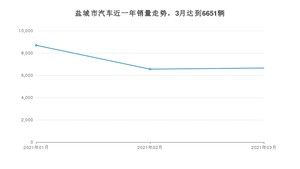 3月盐城市汽车销量情况如何? 朗逸排名第一(2021年)