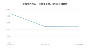 3月宝鸡市汽车销量情况如何? 长安CS75排名第一(2021年)