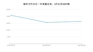 3月德阳市汽车销量情况如何? 宏光MINI EV排名第一(2021年)