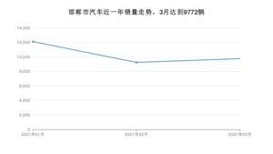 邯郸市3月汽车销量 宝来排名第一(2021年)