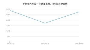 吉林市3月汽车销量数据发布 宝来排名第一(2021年)