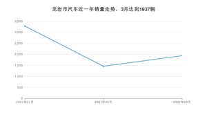 龙岩市3月汽车销量数据发布 卡罗拉排名第一(2021年)