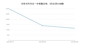 庆阳市3月汽车销量数据发布 长安CS75排名第一(2021年)