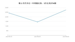 鞍山市3月汽车销量 卡罗拉排名第一(2021年)