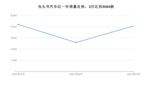 包头市3月汽车销量 捷达VA3排名第一(2021年)