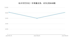 沧州市3月汽车销量 宝来排名第一(2021年)