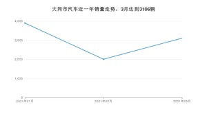 3月大同市汽车销量数据统计 英朗排名第一(2021年)