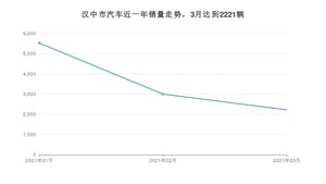 3月汉中市汽车销量数据统计 长安CS75排名第一(2021年)