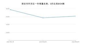 3月淮安市汽车销量数据统计 朗逸排名第一(2021年)