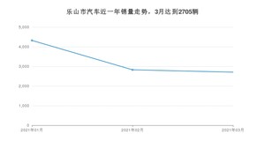 乐山市3月汽车销量统计 哈弗H6排名第一(2021年)