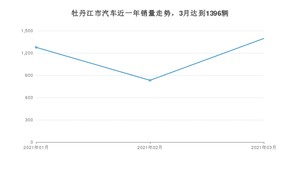 牡丹江市3月汽车销量 宝来排名第一(2021年)