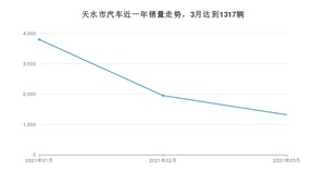 天水市3月汽车销量数据发布 悦动排名第一(2021年)
