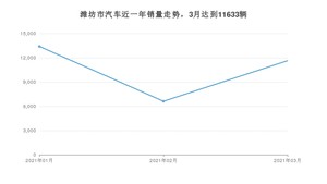 3月潍坊市汽车销量情况如何? 英朗排名第一(2021年)