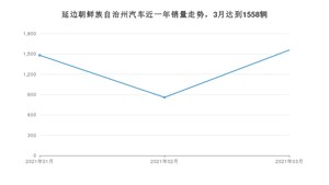 延边朝鲜族自治州3月汽车销量数据发布 迈腾排名第一(2021年)