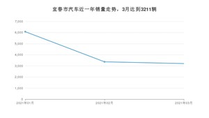 3月宜春市汽车销量数据统计 宝来排名第一(2021年)