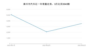 3月漳州市汽车销量情况如何? 轩逸排名第一(2021年)