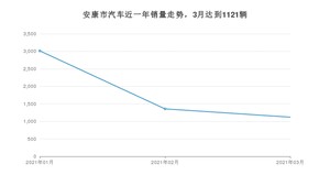 安康市3月汽车销量数据发布 RAV4荣放排名第一(2021年)