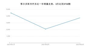 3月鄂尔多斯市汽车销量情况如何? 桑塔纳排名第一(2021年)