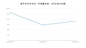 3月葫芦岛市汽车销量情况如何? 本田CR-V排名第一(2021年)