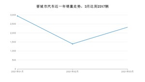 晋城市3月汽车销量数据发布 本田CR-V排名第一(2021年)