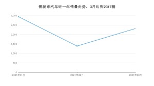 晋城市3月汽车销量数据发布 本田CR-V排名第一(2021年)
