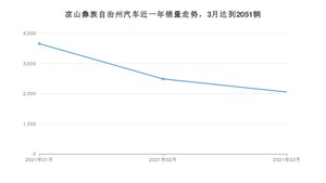 3月凉山彝族自治州汽车销量情况如何? 哈弗H6排名第一(2021年)