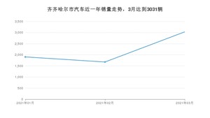 3月齐齐哈尔市汽车销量情况如何? 宝来排名第一(2021年)