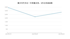 3月衢州市汽车销量数据统计 宏光MINI EV排名第一(2021年)