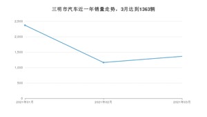 三明市3月汽车销量统计 探岳排名第一(2021年)