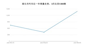 3月通化市汽车销量情况如何? 宝来排名第一(2021年)