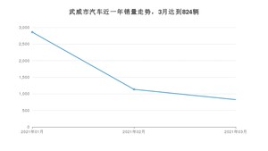 武威市3月汽车销量数据发布 长安CS75排名第一(2021年)