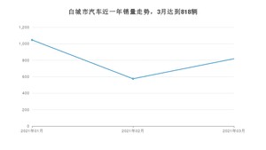 3月白城市汽车销量情况如何? 宝来排名第一(2021年)