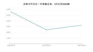 3月赤峰市汽车销量情况如何? 宝来排名第一(2021年)